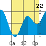 Selby tide chart for Wednesday, May 22, 2024