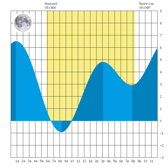 Selby tide chart for Thursday, May 23, 2024