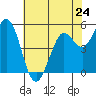 Selby tide chart for Friday, May 24, 2024