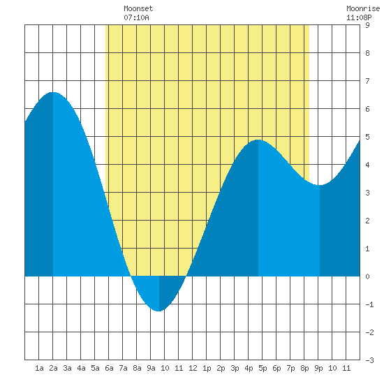 Selby tide chart for Saturday, May 25, 2024