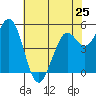 Selby tide chart for Saturday, May 25, 2024