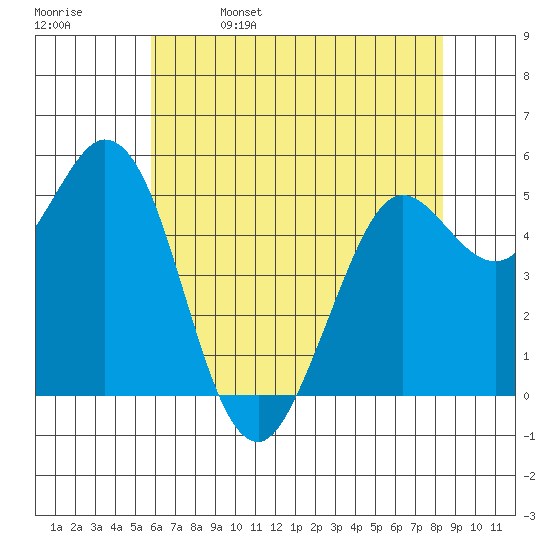 Selby tide chart for Monday, May 27, 2024