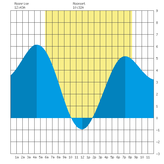 Selby tide chart for Tuesday, May 28, 2024
