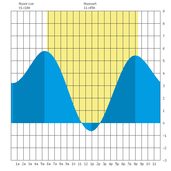 Selby tide chart for Wednesday, May 29, 2024