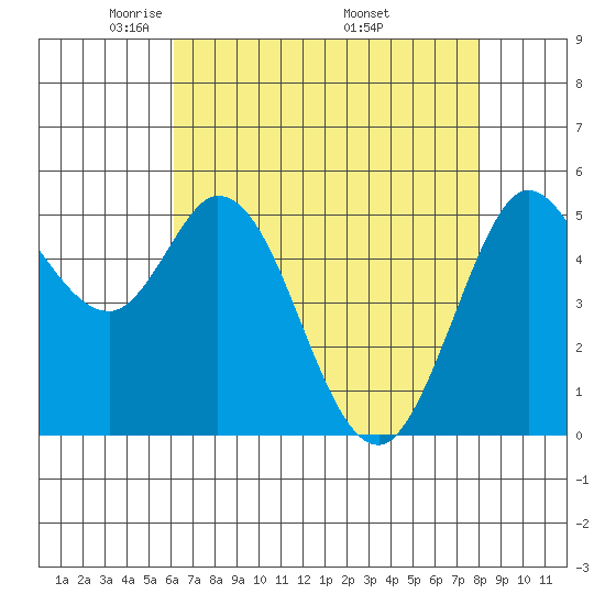 Selby tide chart for Thursday, May 2, 2024