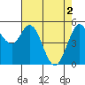 Selby tide chart for Thursday, May 2, 2024