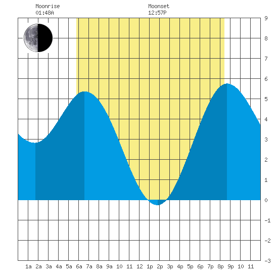 Selby tide chart for Thursday, May 30, 2024