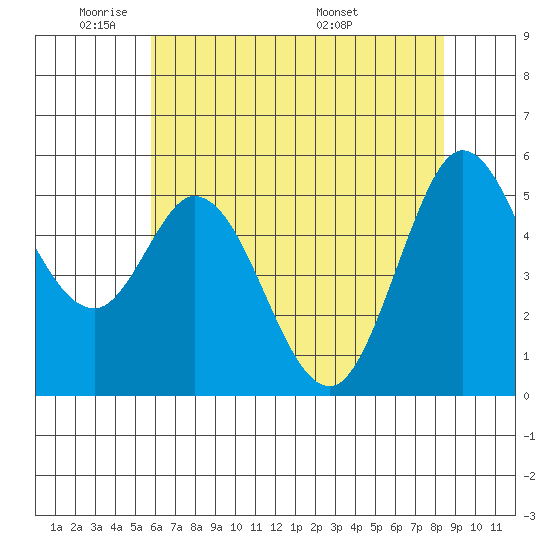 Selby tide chart for Friday, May 31, 2024