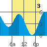 Selby tide chart for Friday, May 3, 2024