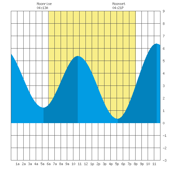 Selby tide chart for Saturday, May 4, 2024
