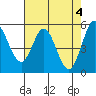 Selby tide chart for Saturday, May 4, 2024
