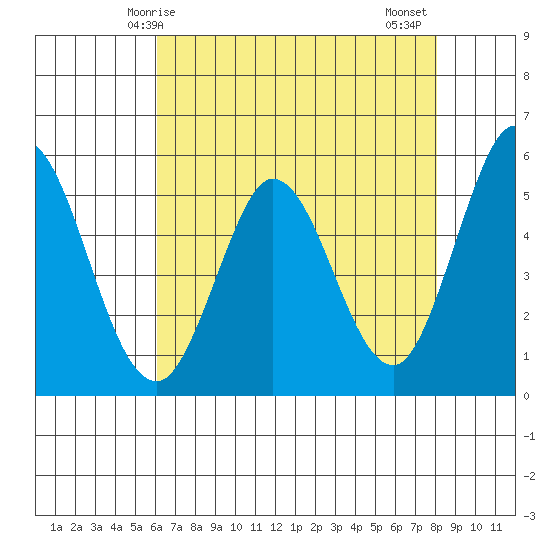 Selby tide chart for Sunday, May 5, 2024