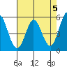 Selby tide chart for Sunday, May 5, 2024