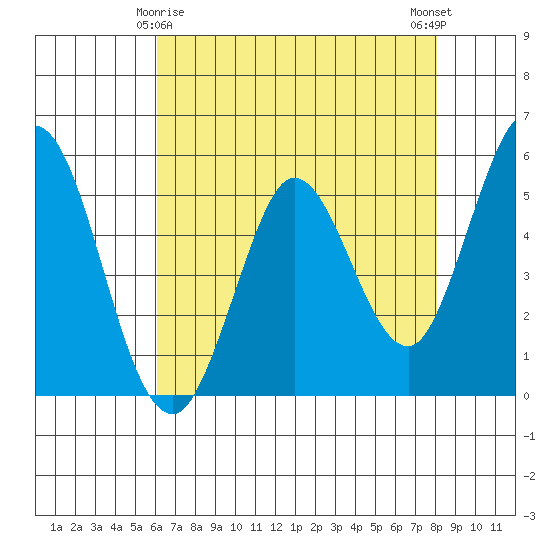 Selby tide chart for Monday, May 6, 2024