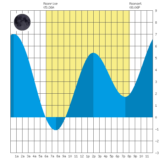 Selby tide chart for Tuesday, May 7, 2024
