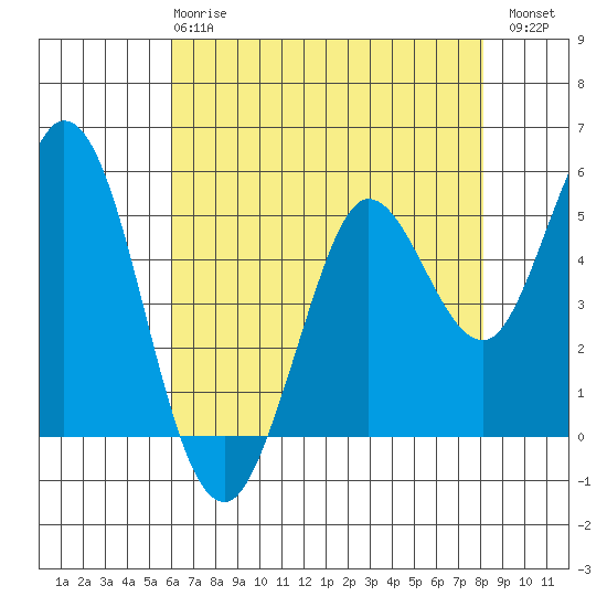 Selby tide chart for Wednesday, May 8, 2024