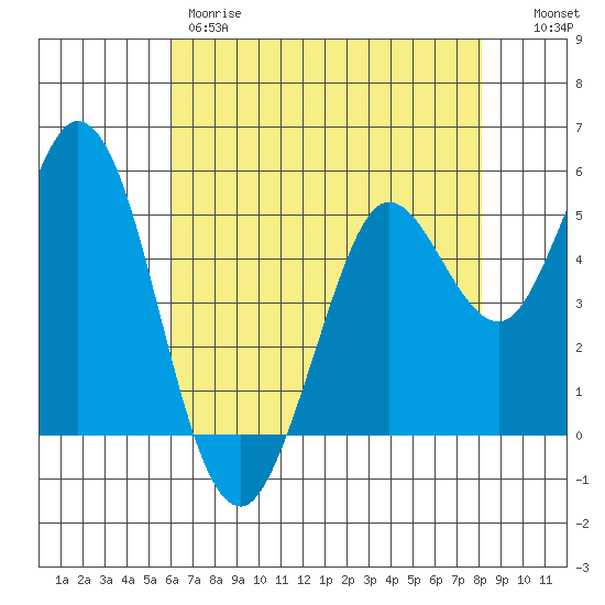 Selby tide chart for Thursday, May 9, 2024