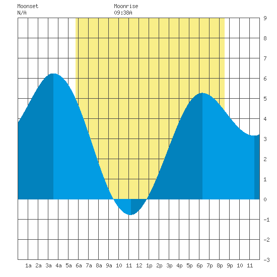 Selby tide chart for Monday, June 10, 2024