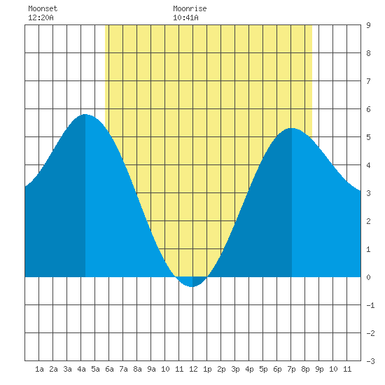 Selby tide chart for Tuesday, June 11, 2024