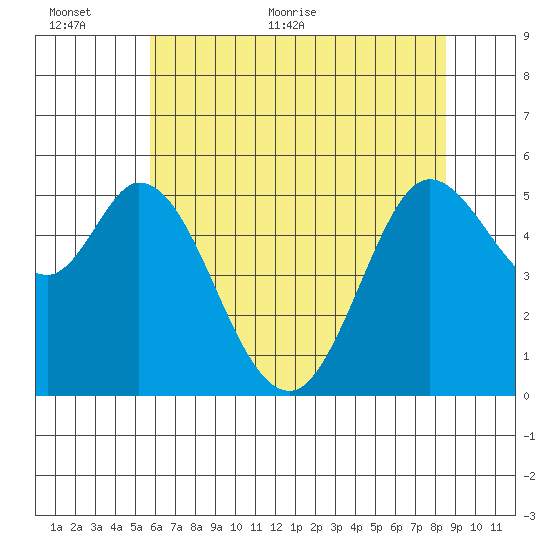 Selby tide chart for Wednesday, June 12, 2024