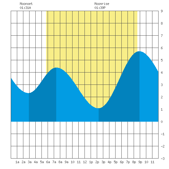 Selby tide chart for Friday, June 14, 2024