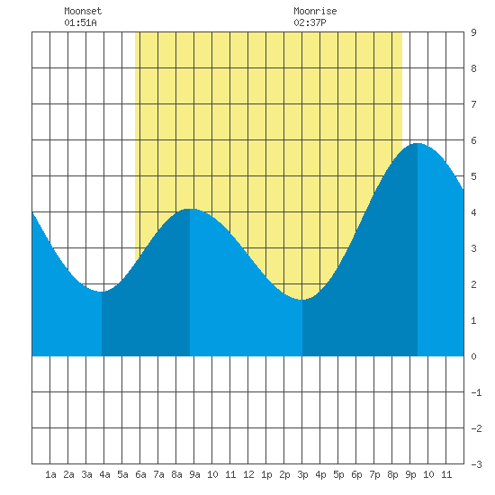 Selby tide chart for Saturday, June 15, 2024