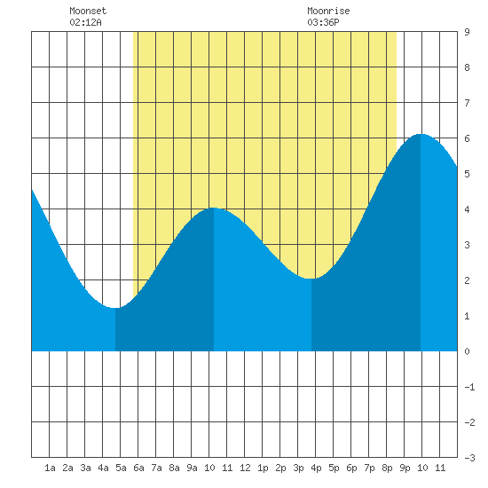 Selby tide chart for Sunday, June 16, 2024