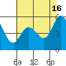 Selby tide chart for Sunday, June 16, 2024