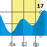 Selby tide chart for Monday, June 17, 2024