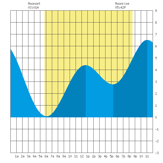 Selby tide chart for Tuesday, June 18, 2024