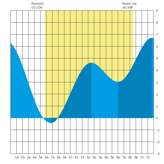 Selby tide chart for Wednesday, June 19, 2024