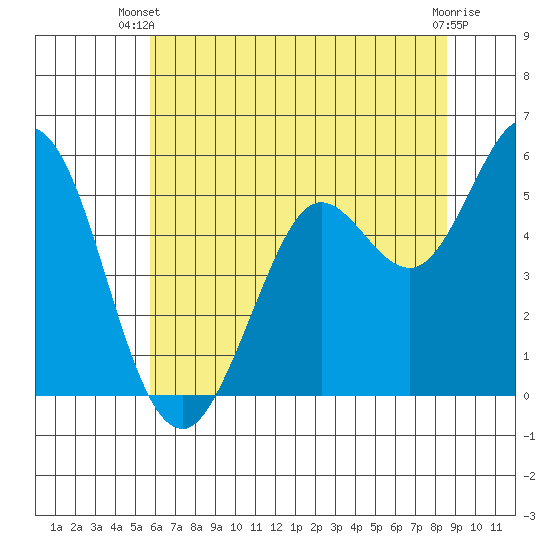 Selby tide chart for Thursday, June 20, 2024