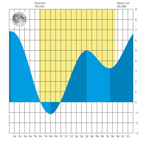 Selby tide chart for Friday, June 21, 2024