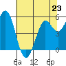 Selby tide chart for Sunday, June 23, 2024