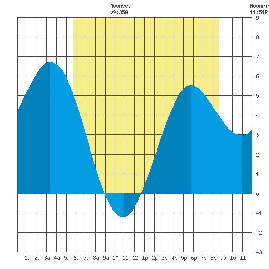 Selby tide chart for Tuesday, June 25, 2024