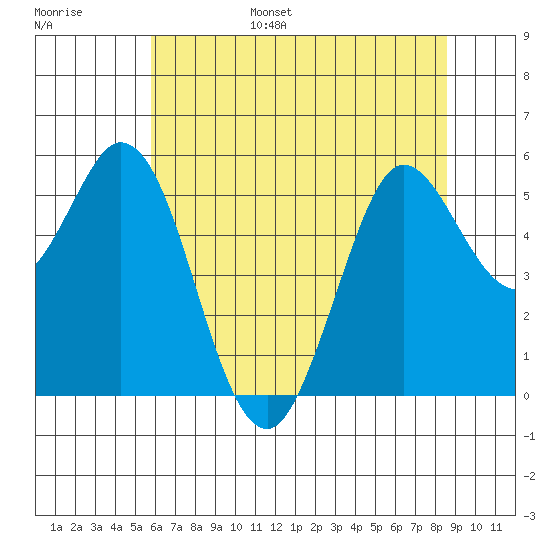 Selby tide chart for Wednesday, June 26, 2024