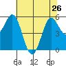 Selby tide chart for Wednesday, June 26, 2024
