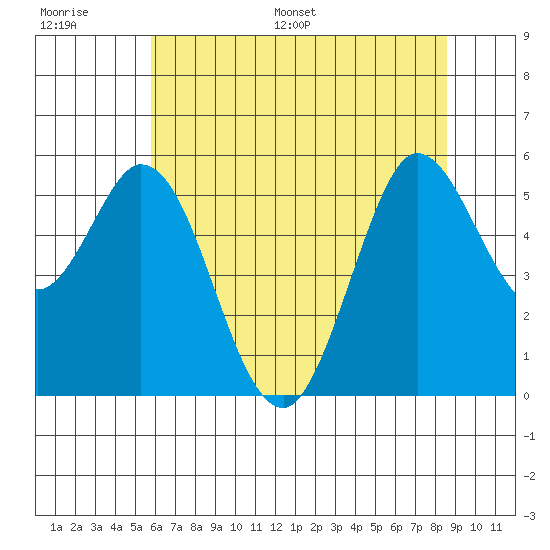 Selby tide chart for Thursday, June 27, 2024