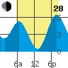 Selby tide chart for Friday, June 28, 2024