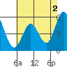 Selby tide chart for Sunday, June 2, 2024