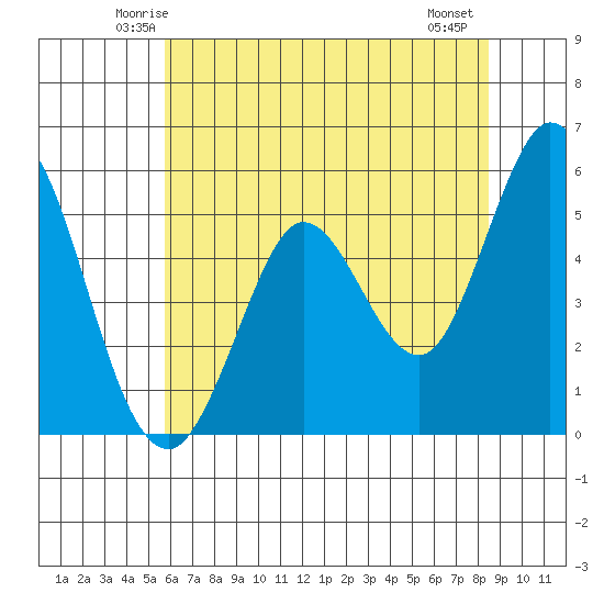Selby tide chart for Monday, June 3, 2024