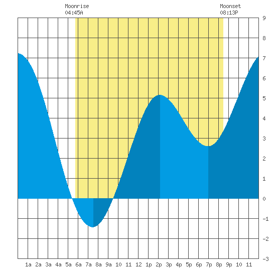Selby tide chart for Wednesday, June 5, 2024