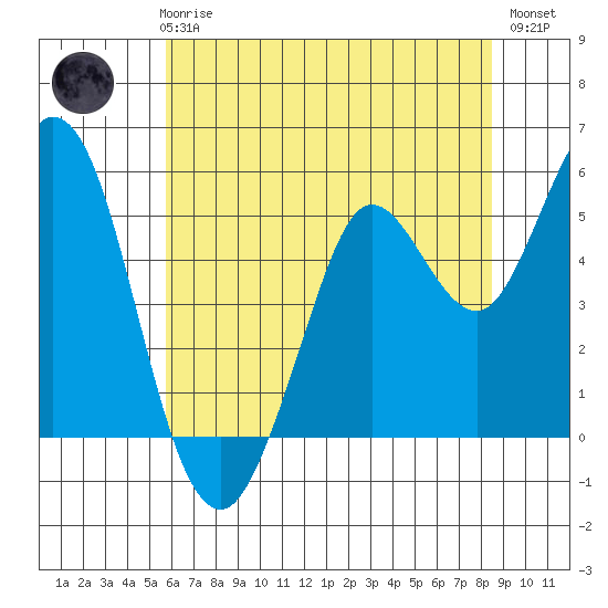 Selby tide chart for Thursday, June 6, 2024