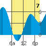 Selby tide chart for Friday, June 7, 2024