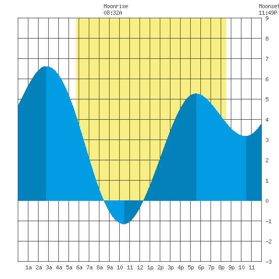 Selby tide chart for Sunday, June 9, 2024
