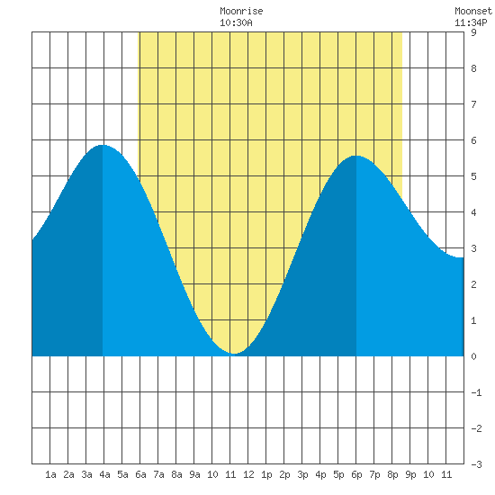 Selby tide chart for Wednesday, July 10, 2024
