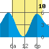 Selby tide chart for Wednesday, July 10, 2024