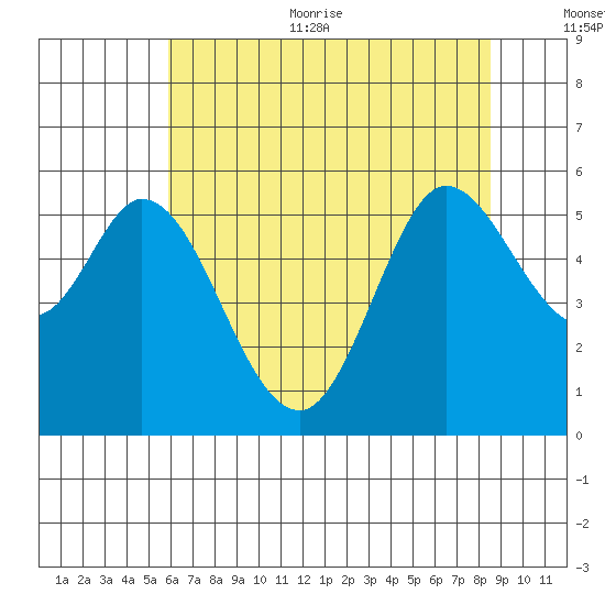 Selby tide chart for Thursday, July 11, 2024