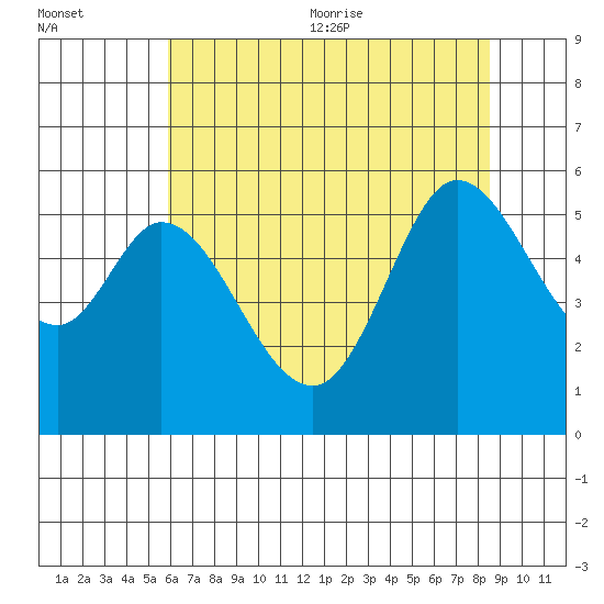 Selby tide chart for Friday, July 12, 2024