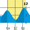 Selby tide chart for Friday, July 12, 2024